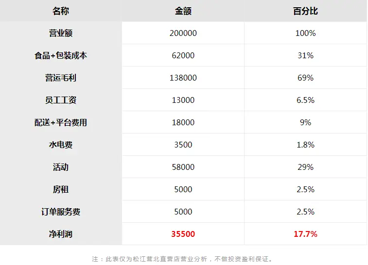 饭小范便当加盟费用