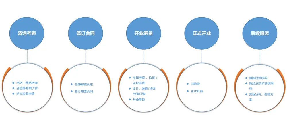 英玉韩餐加盟流程