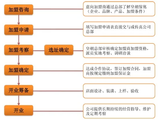 皇朝家私加盟流程