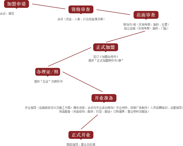 六桂福珠宝加盟流程