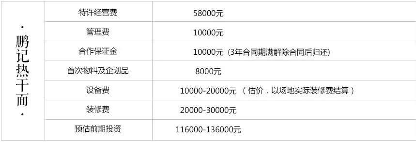 鹏记热干面加盟费用