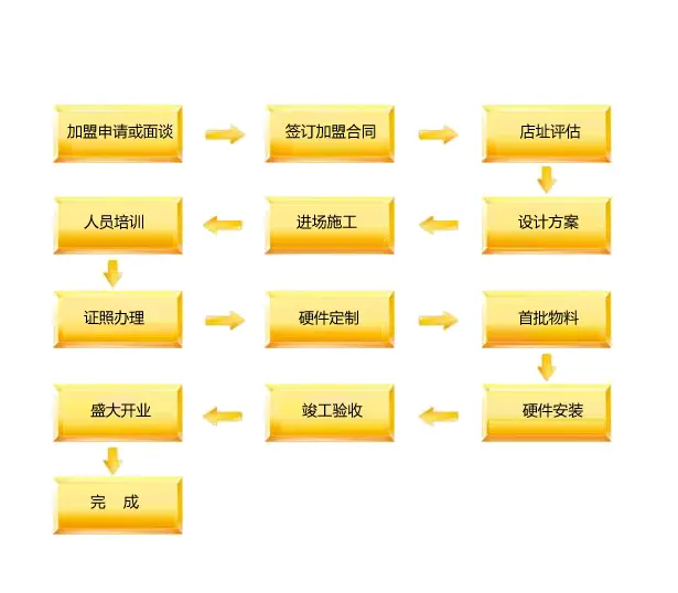 小林家披萨加盟流程