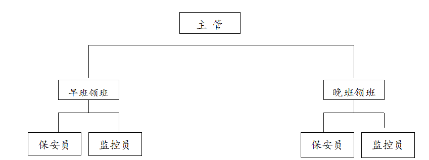 三星级酒店保安部工作手册（一，全六）