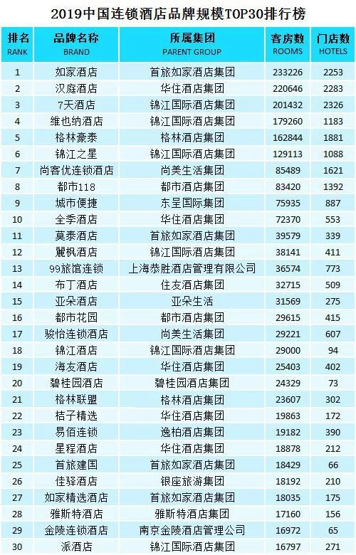 2019中国连锁酒店规模TOP30 亚朵位列15都市花园升至16